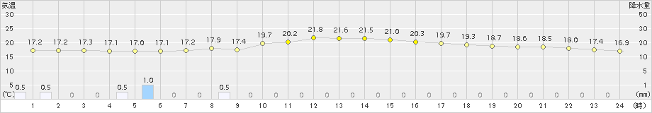 気仙沼(>2016年07月21日)のアメダスグラフ