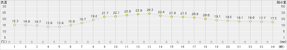 桧枝岐(>2016年07月21日)のアメダスグラフ