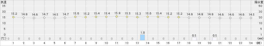 奥日光(>2016年07月21日)のアメダスグラフ