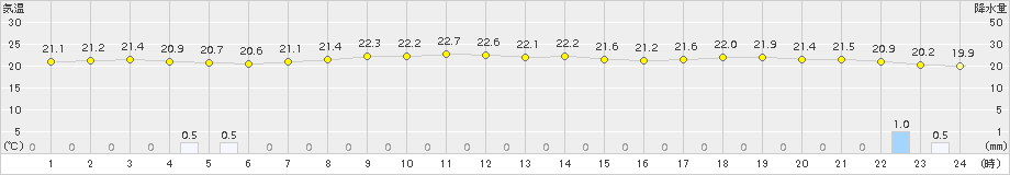 宇都宮(>2016年07月21日)のアメダスグラフ