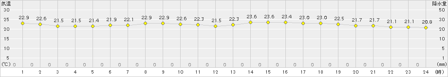 桐生(>2016年07月21日)のアメダスグラフ