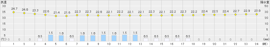羽田(>2016年07月21日)のアメダスグラフ