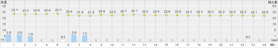 大島(>2016年07月21日)のアメダスグラフ