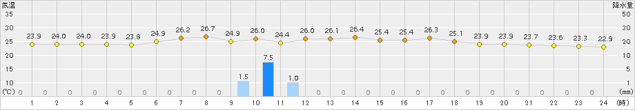 八丈島(>2016年07月21日)のアメダスグラフ