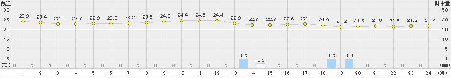 横芝光(>2016年07月21日)のアメダスグラフ