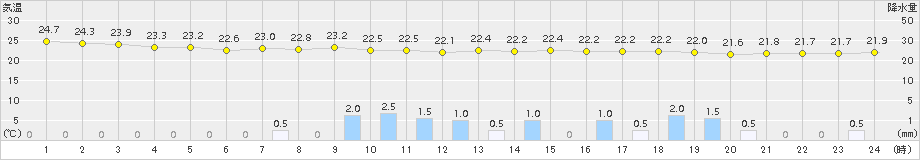 茂原(>2016年07月21日)のアメダスグラフ