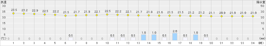 牛久(>2016年07月21日)のアメダスグラフ