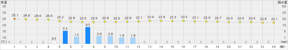 館山(>2016年07月21日)のアメダスグラフ