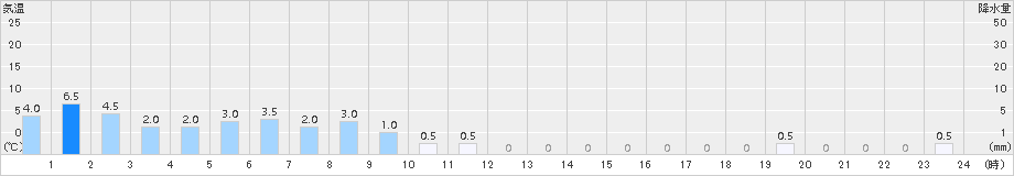 平塚(>2016年07月21日)のアメダスグラフ