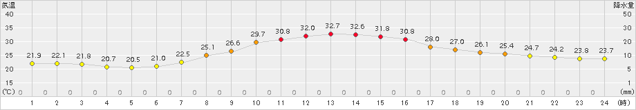 南信濃(>2016年07月21日)のアメダスグラフ