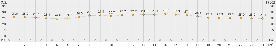 静岡(>2016年07月21日)のアメダスグラフ