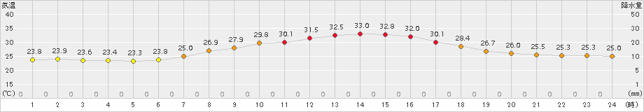 豊田(>2016年07月21日)のアメダスグラフ