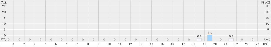 船山(>2016年07月21日)のアメダスグラフ