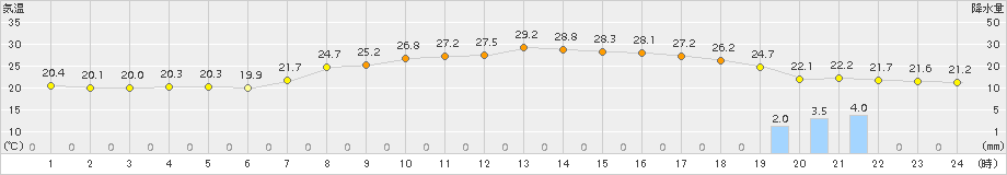 黒川(>2016年07月21日)のアメダスグラフ