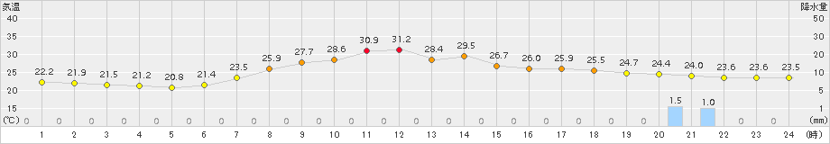 粥見(>2016年07月21日)のアメダスグラフ