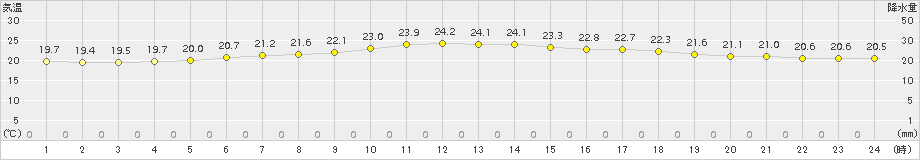 安塚(>2016年07月21日)のアメダスグラフ