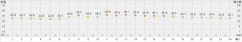 秋ヶ島(>2016年07月21日)のアメダスグラフ