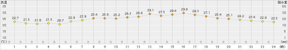 南小松(>2016年07月21日)のアメダスグラフ