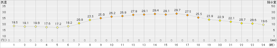 信楽(>2016年07月21日)のアメダスグラフ