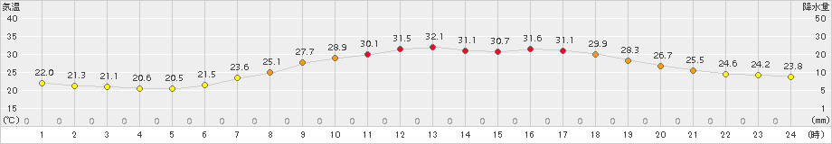 京田辺(>2016年07月21日)のアメダスグラフ