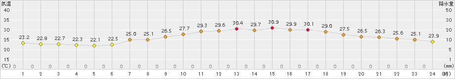 郡家(>2016年07月21日)のアメダスグラフ