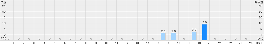 下北山(>2016年07月21日)のアメダスグラフ