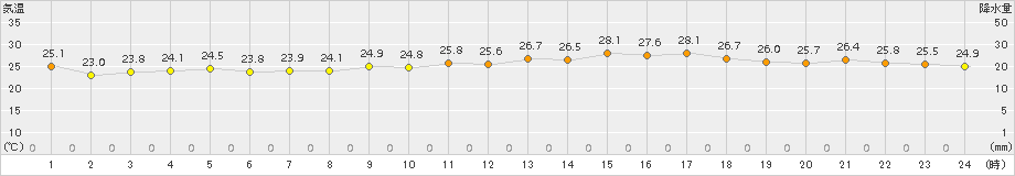 竹原(>2016年07月21日)のアメダスグラフ