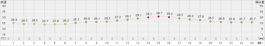 今治(>2016年07月21日)のアメダスグラフ