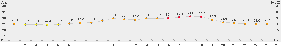 四国中央(>2016年07月21日)のアメダスグラフ