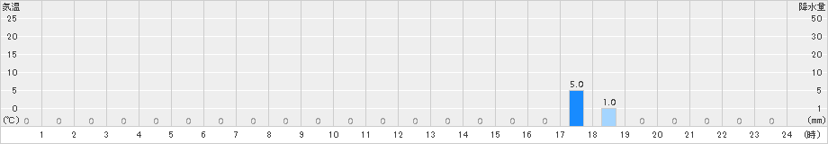 魚梁瀬(>2016年07月21日)のアメダスグラフ