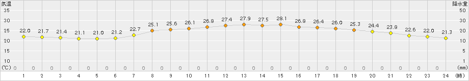 萩(>2016年07月21日)のアメダスグラフ