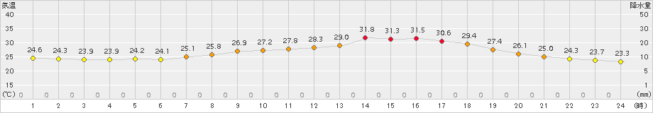 空港北町(>2016年07月21日)のアメダスグラフ