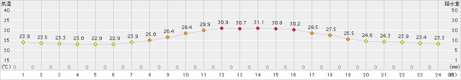 飯塚(>2016年07月21日)のアメダスグラフ