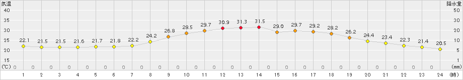 玖珠(>2016年07月21日)のアメダスグラフ