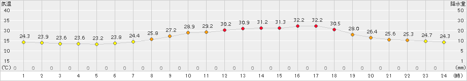 川副(>2016年07月21日)のアメダスグラフ