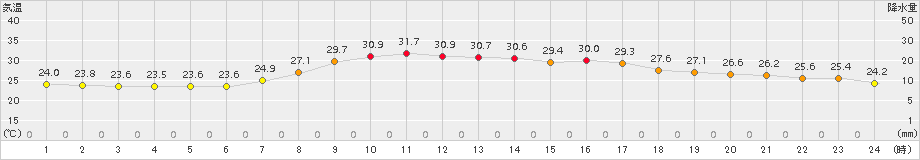 西都(>2016年07月21日)のアメダスグラフ