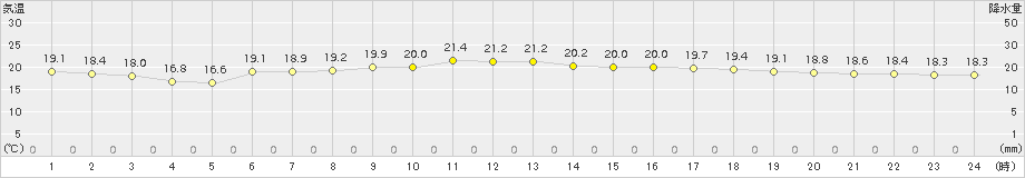 木古内(>2016年07月22日)のアメダスグラフ