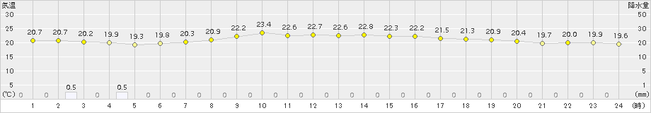 日立(>2016年07月22日)のアメダスグラフ