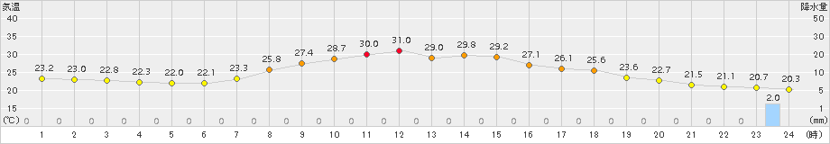 南信濃(>2016年07月22日)のアメダスグラフ