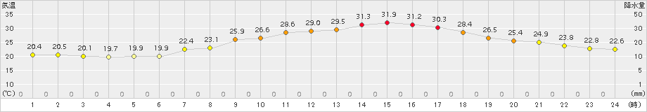 能勢(>2016年07月22日)のアメダスグラフ