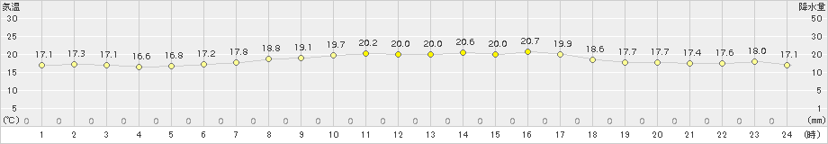 今別(>2016年07月23日)のアメダスグラフ