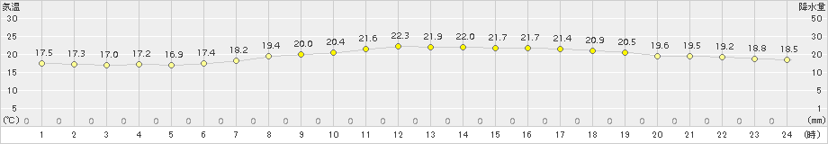 大衡(>2016年07月23日)のアメダスグラフ