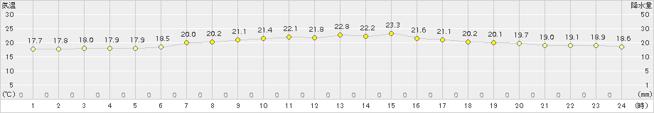 石巻(>2016年07月23日)のアメダスグラフ