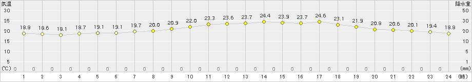 つくば(>2016年07月23日)のアメダスグラフ