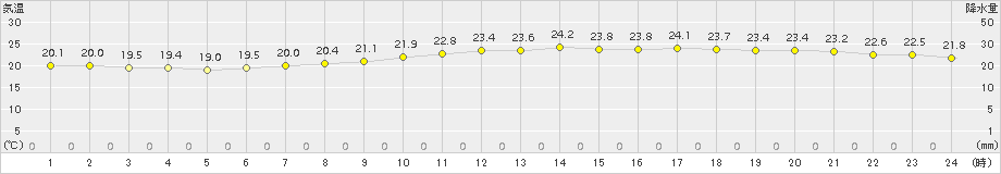 伊勢崎(>2016年07月23日)のアメダスグラフ