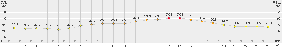 能勢(>2016年07月23日)のアメダスグラフ