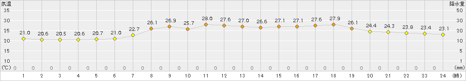 香住(>2016年07月23日)のアメダスグラフ