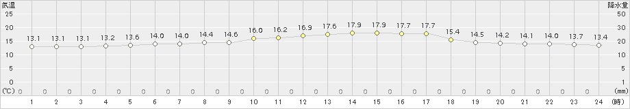 別海(>2016年07月24日)のアメダスグラフ