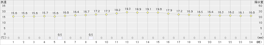 厚真(>2016年07月24日)のアメダスグラフ