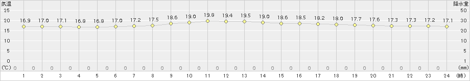 今金(>2016年07月24日)のアメダスグラフ